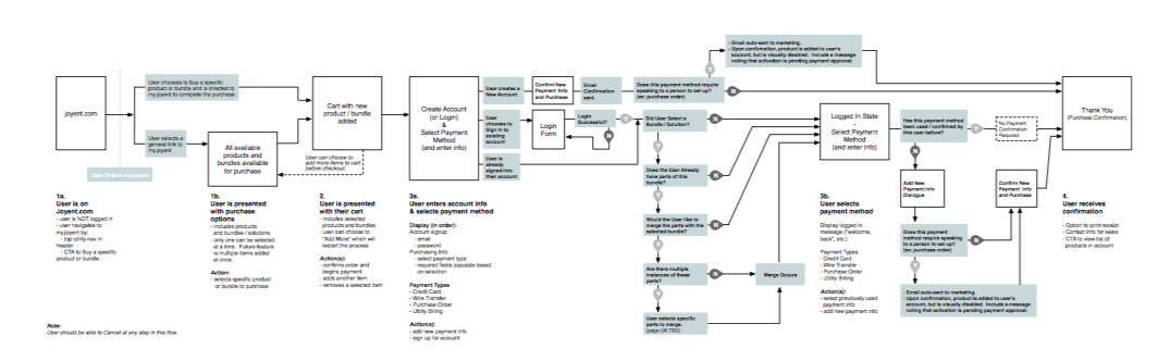 User flow diagram