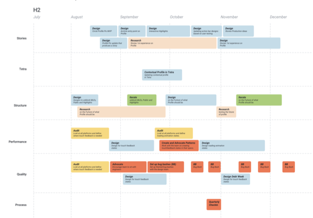 Quarterly roadmap